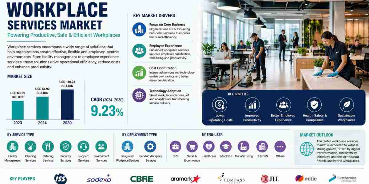 Workplace Services Market by 2031 – Key Drivers and Opportunities