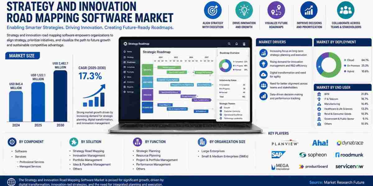 Strategy and Innovation Road Mapping Software Market by 2031 – Trends & Growth Analysis