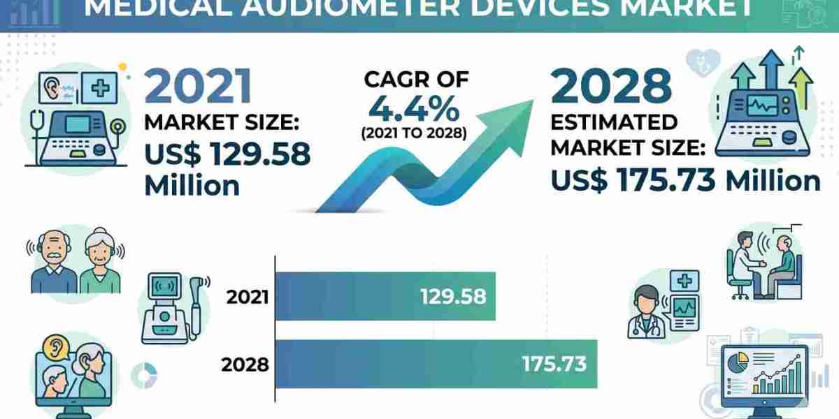 Medical Audiometer Devices Market: Growth, Trends, Opportunities and Industry Outlook (2021-2028)