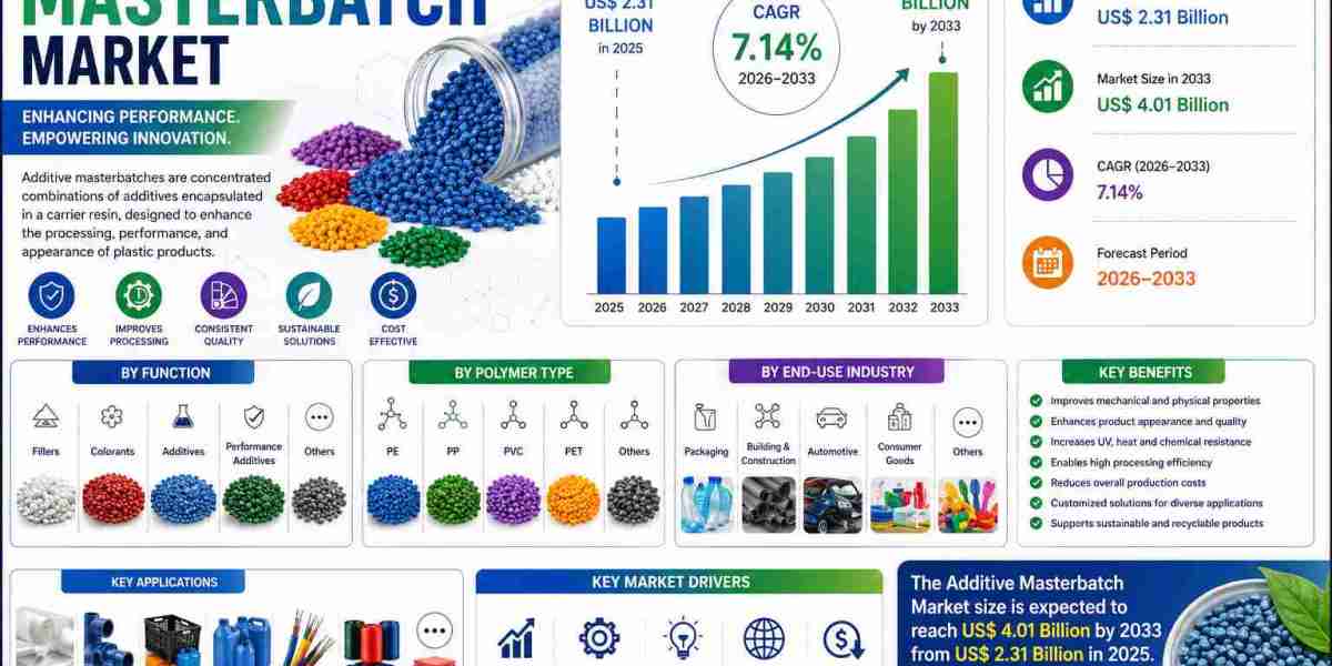 Additive Masterbatch Market Industry Analysis 2026–2033: 7.14% CAGR Driven by Packaging, Automotive & Consumer Goods