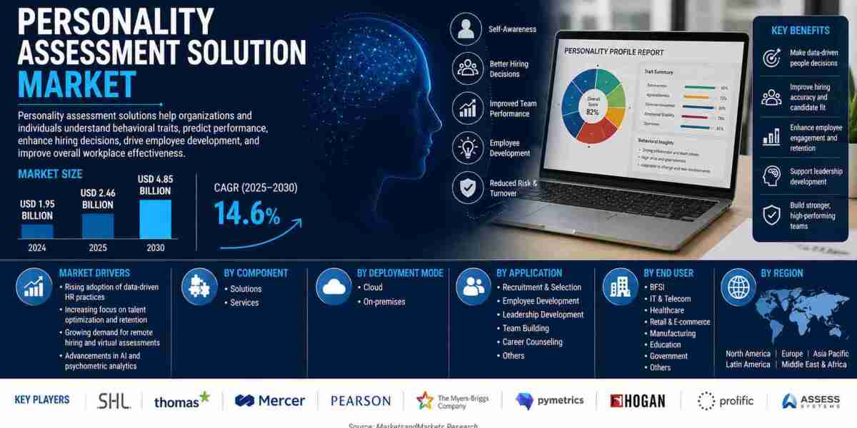 Personality Assessment Solution Market Segmentation Analysis by 2031