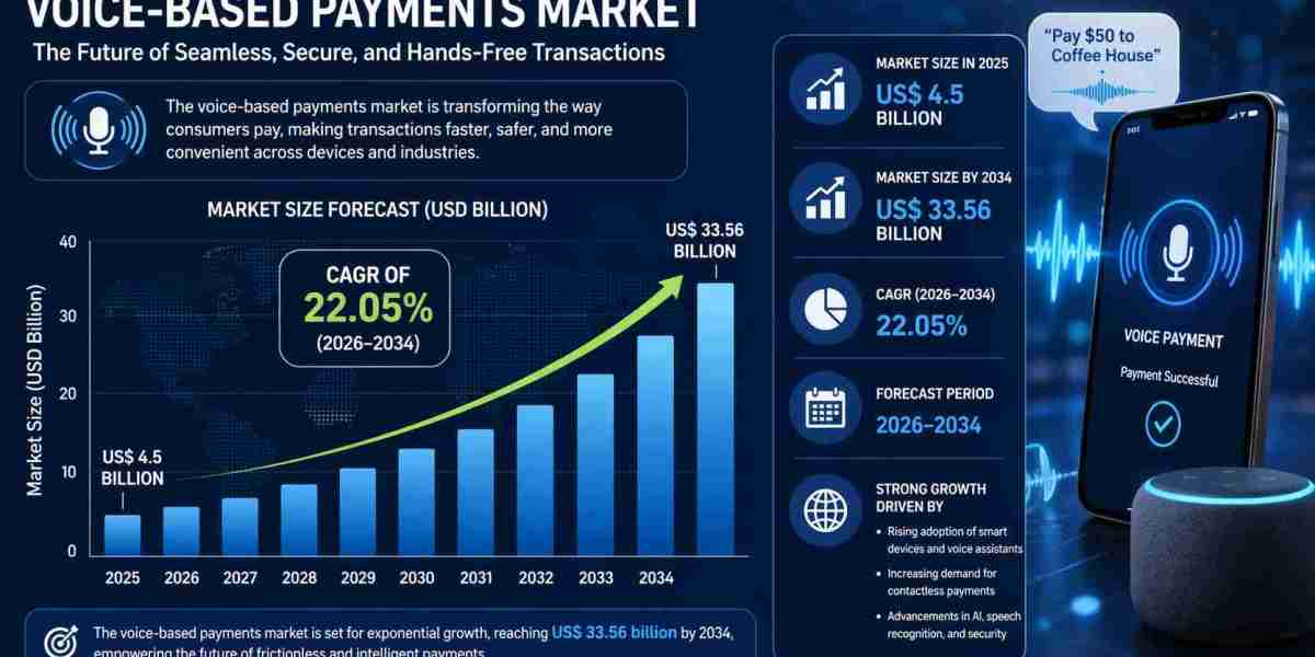 Voice-based Payments Market News and Recent Developments And Opportunity By 2034