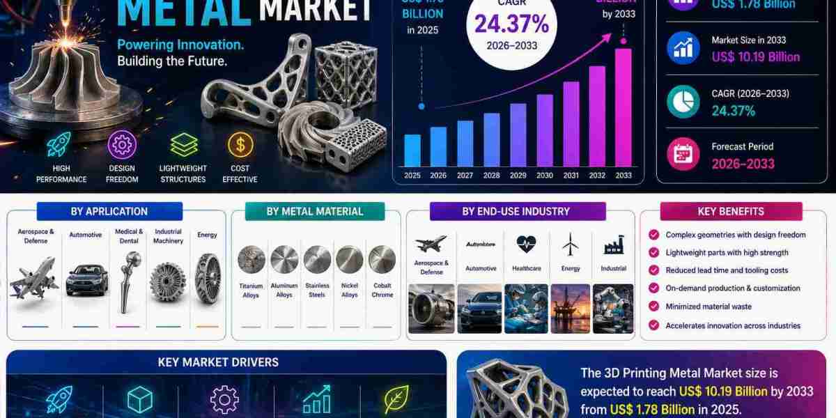 3D Printing Metal Market Forecast 2033: Industry Size, Share, and Additive Manufacturing Trends at 24.37% CAGR