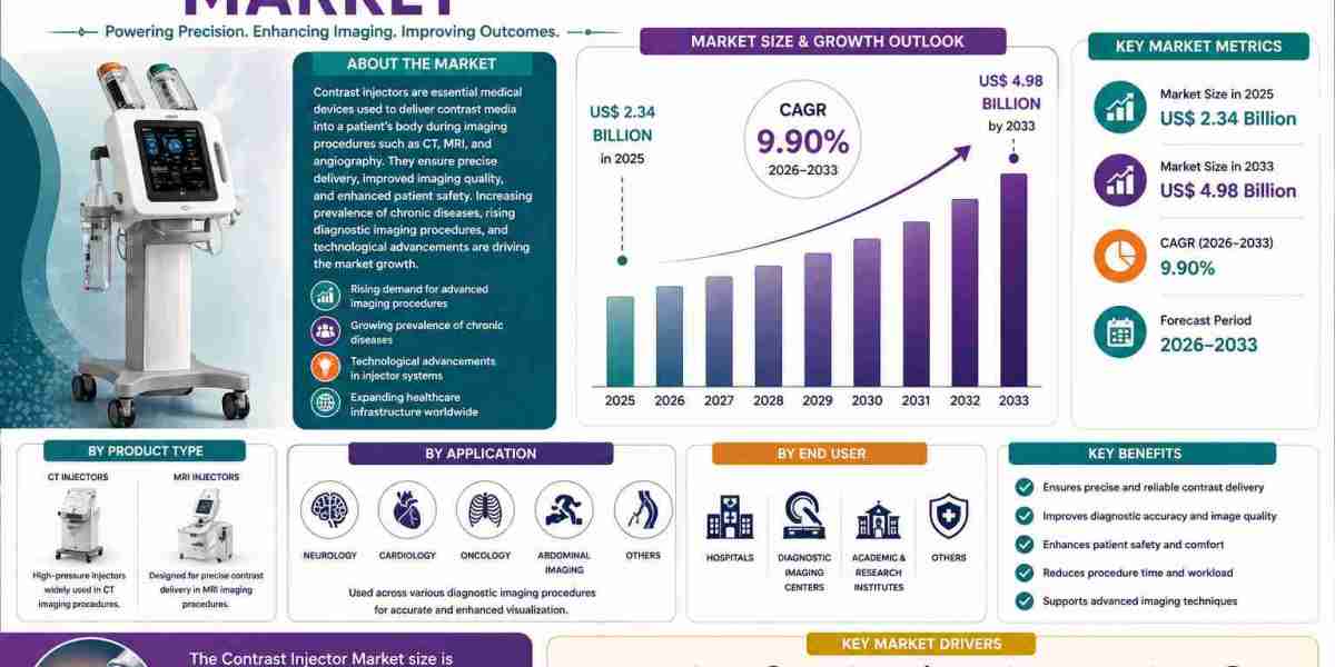 Contrast Injector Market Analysis Report: Emerging Technologies, Competitive Landscape & Growth Forecast